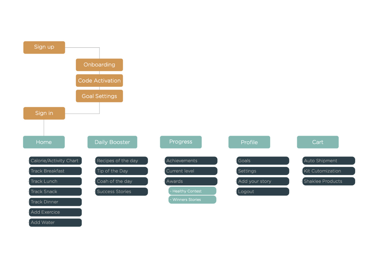 Nutrition app case user information architecture